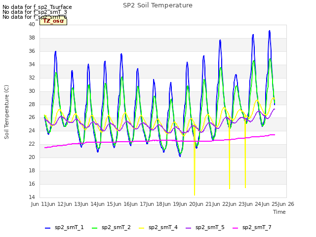 plot of SP2 Soil Temperature
