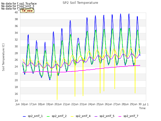 plot of SP2 Soil Temperature