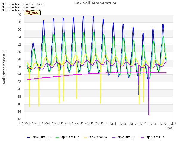 plot of SP2 Soil Temperature