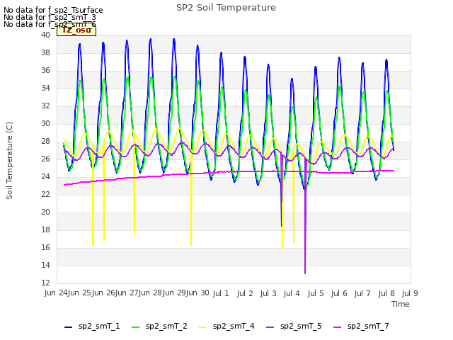 plot of SP2 Soil Temperature