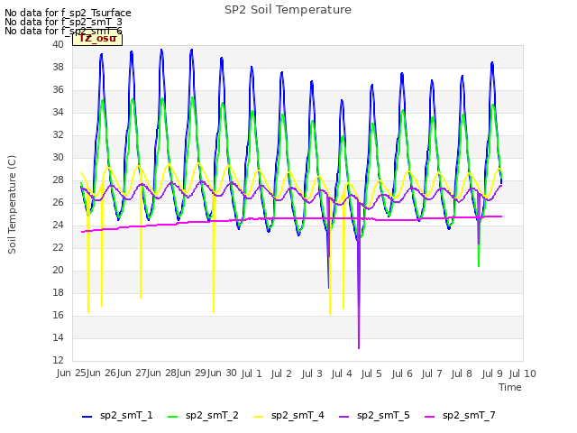 plot of SP2 Soil Temperature