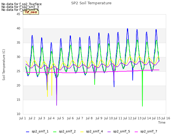 plot of SP2 Soil Temperature