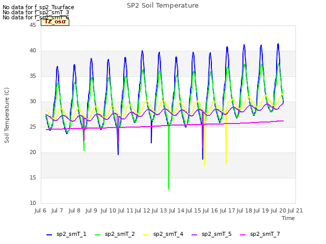 plot of SP2 Soil Temperature