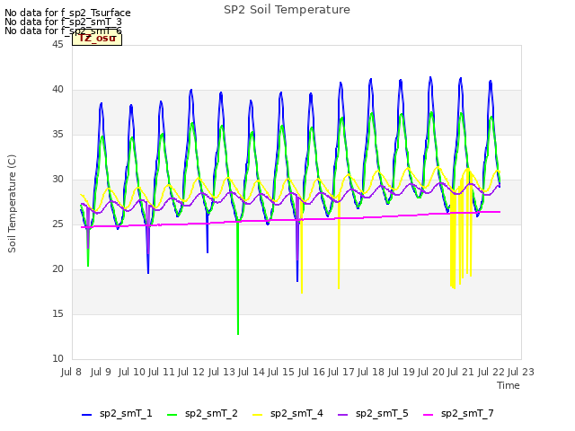 plot of SP2 Soil Temperature