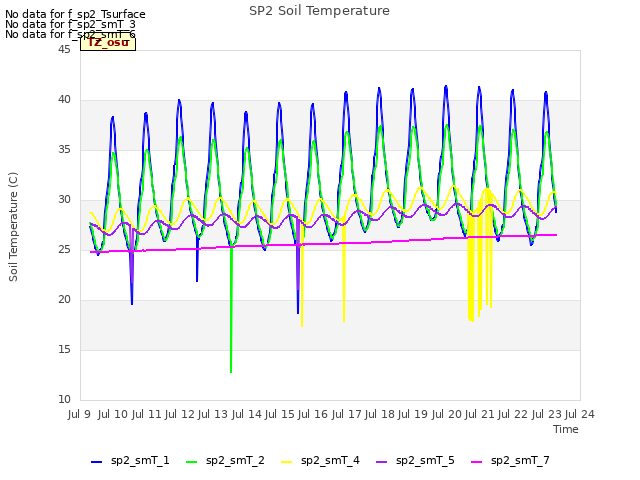plot of SP2 Soil Temperature