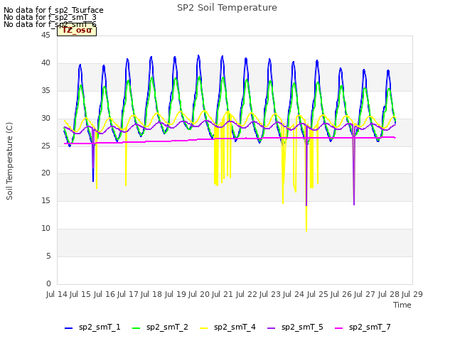 plot of SP2 Soil Temperature