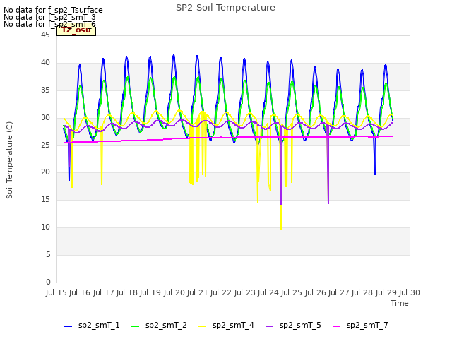 plot of SP2 Soil Temperature