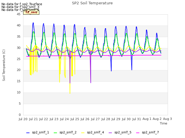 plot of SP2 Soil Temperature