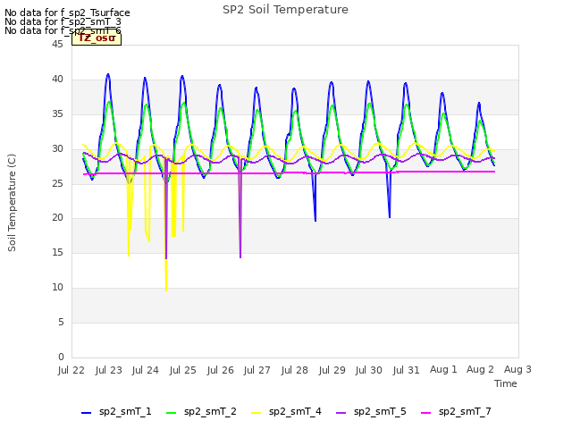 plot of SP2 Soil Temperature