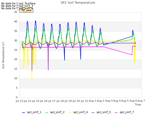 plot of SP2 Soil Temperature