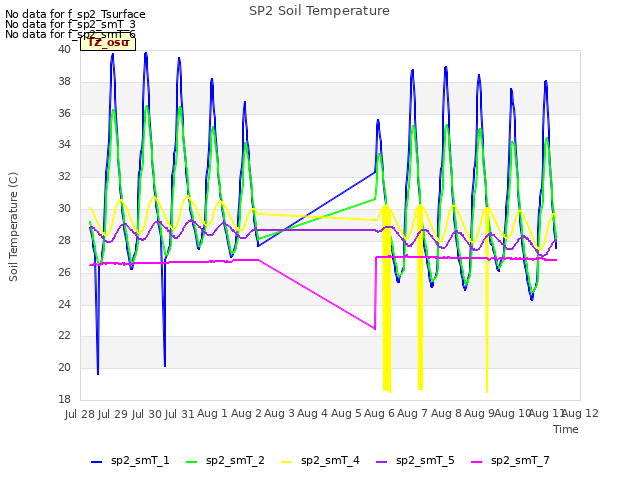 plot of SP2 Soil Temperature