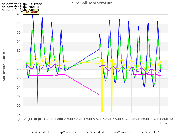 plot of SP2 Soil Temperature