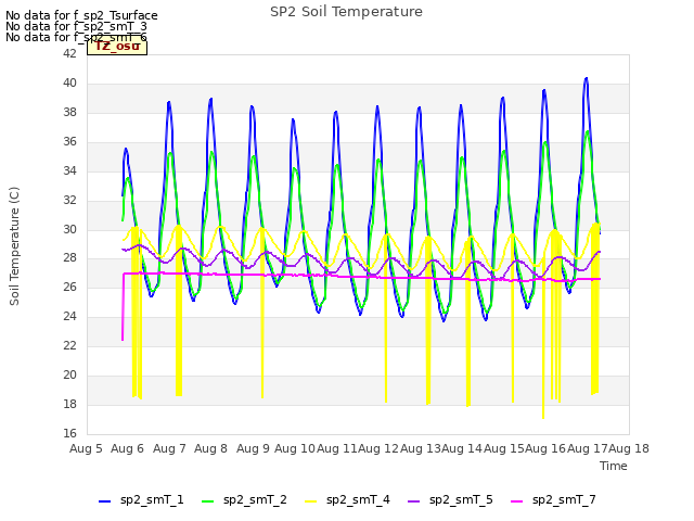 plot of SP2 Soil Temperature