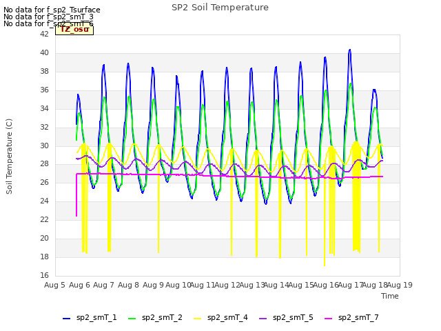 plot of SP2 Soil Temperature