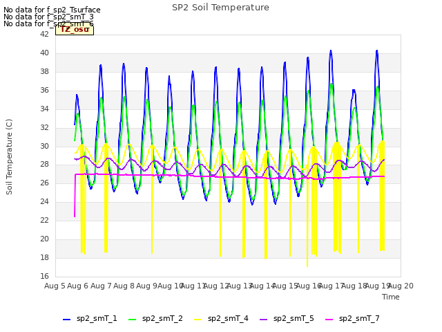 plot of SP2 Soil Temperature