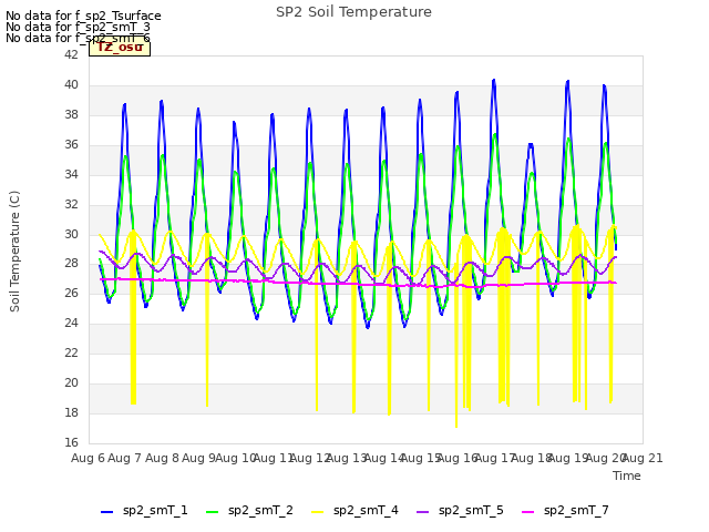 plot of SP2 Soil Temperature