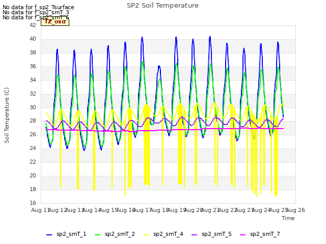 plot of SP2 Soil Temperature