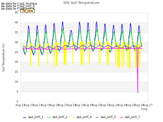 plot of SP2 Soil Temperature