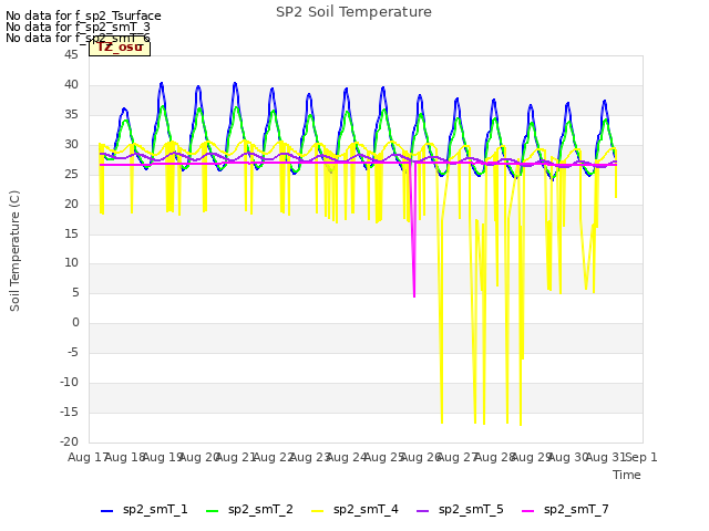 plot of SP2 Soil Temperature