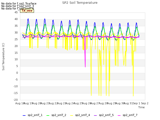 plot of SP2 Soil Temperature