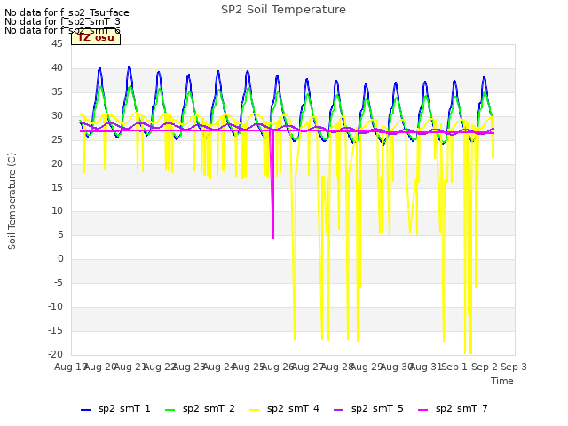 plot of SP2 Soil Temperature