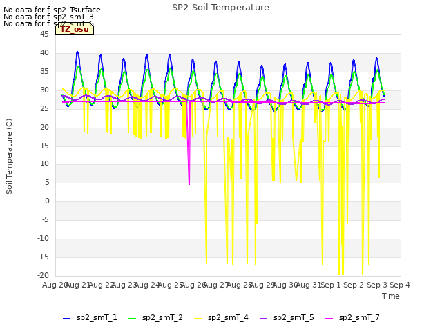 plot of SP2 Soil Temperature