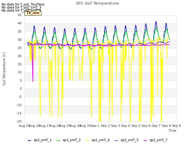 plot of SP2 Soil Temperature