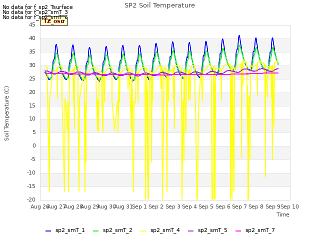 plot of SP2 Soil Temperature