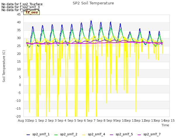 plot of SP2 Soil Temperature