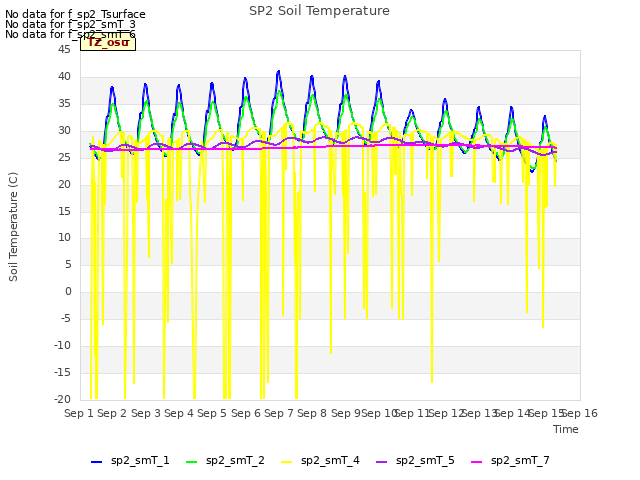 plot of SP2 Soil Temperature