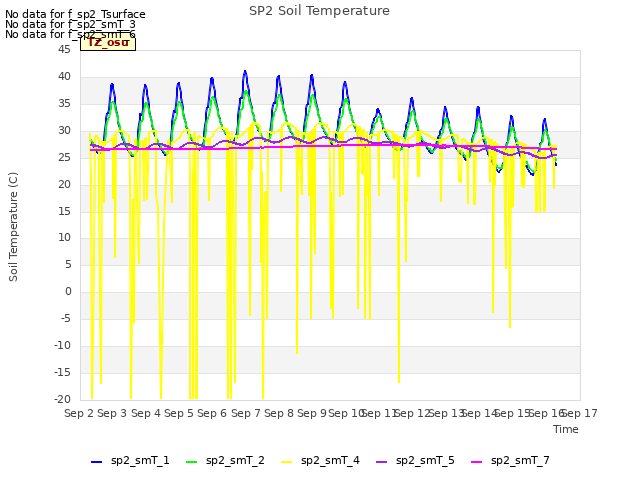 plot of SP2 Soil Temperature