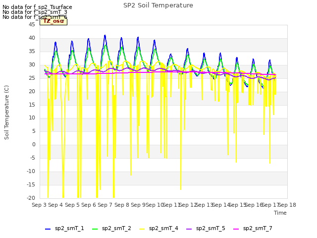 plot of SP2 Soil Temperature