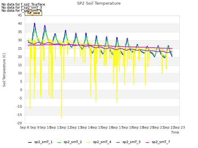 plot of SP2 Soil Temperature