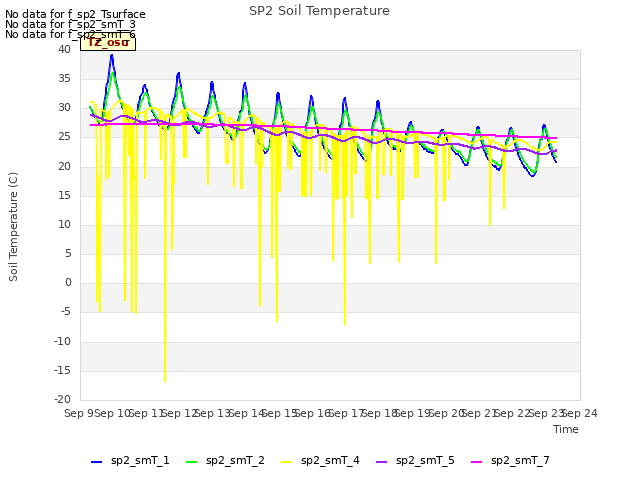 plot of SP2 Soil Temperature