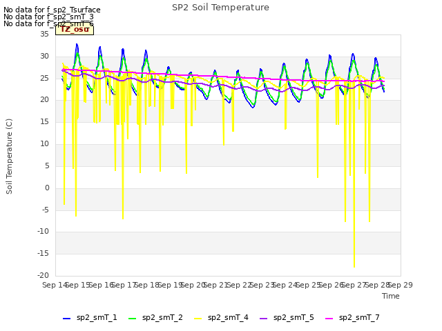 plot of SP2 Soil Temperature