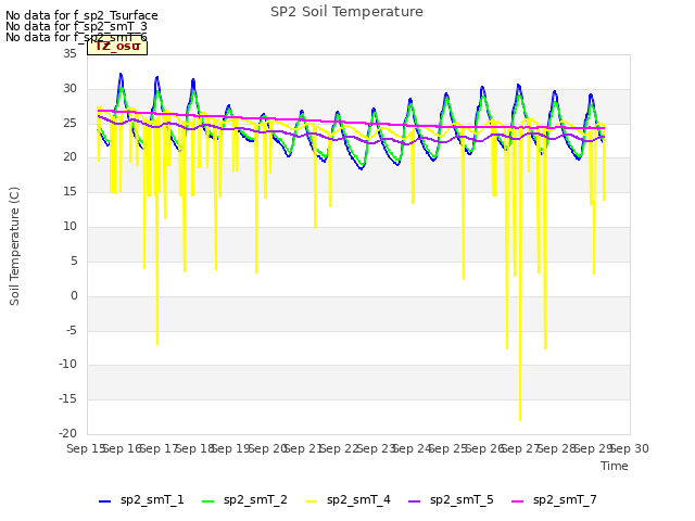 plot of SP2 Soil Temperature