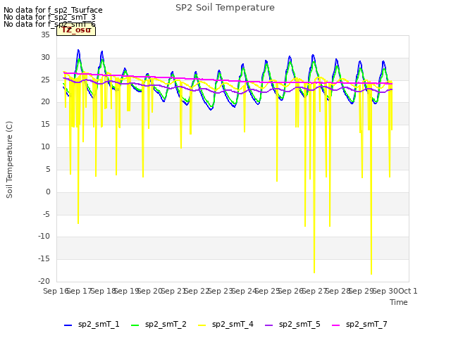 plot of SP2 Soil Temperature