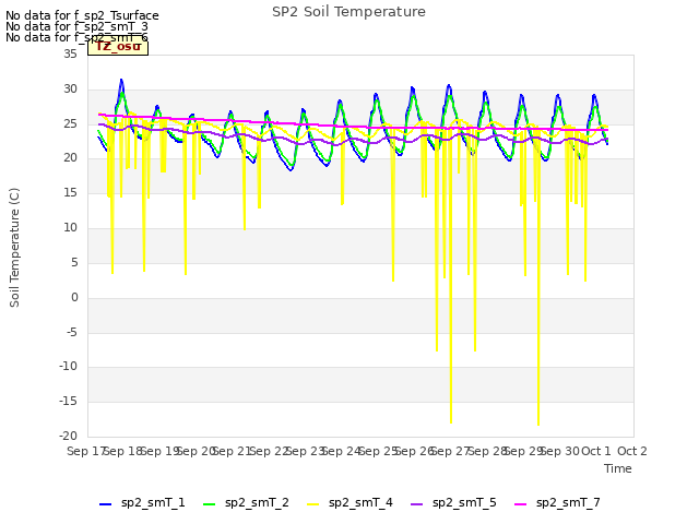 plot of SP2 Soil Temperature
