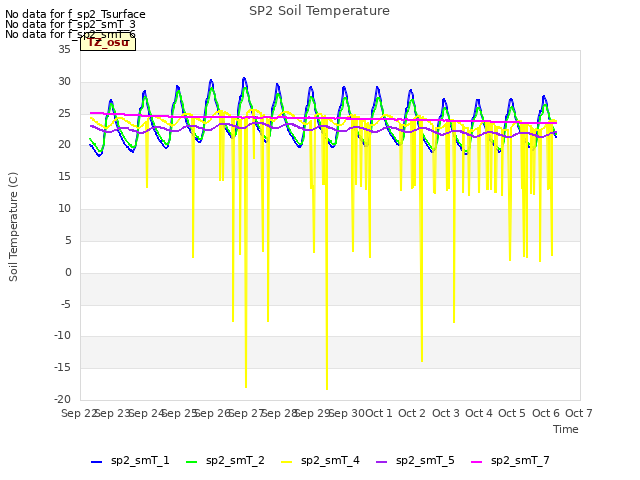 plot of SP2 Soil Temperature