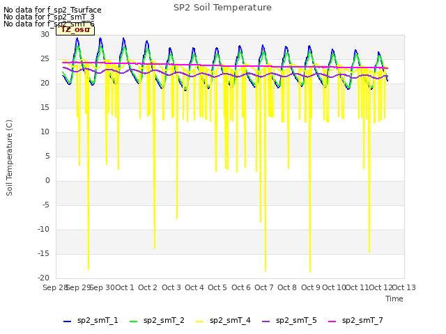 plot of SP2 Soil Temperature