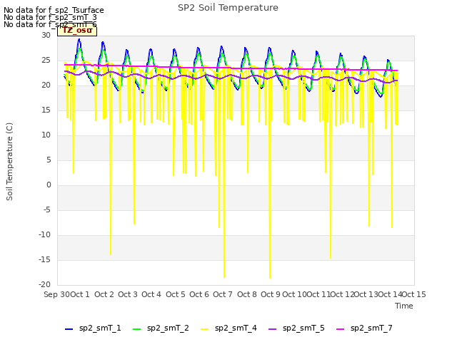 plot of SP2 Soil Temperature