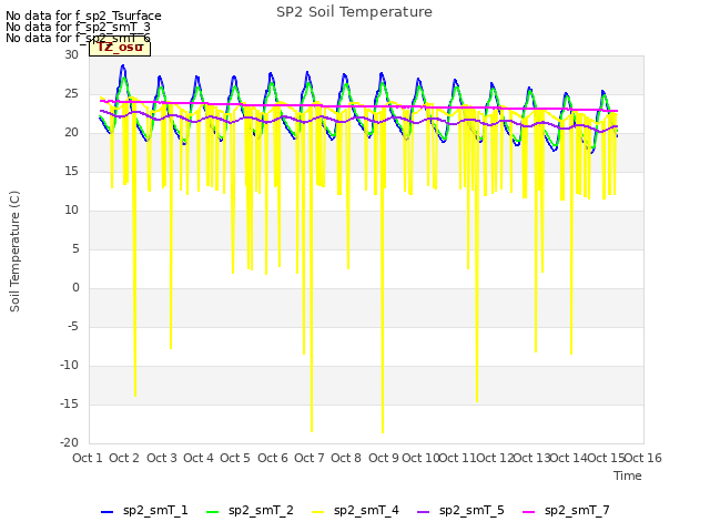 plot of SP2 Soil Temperature
