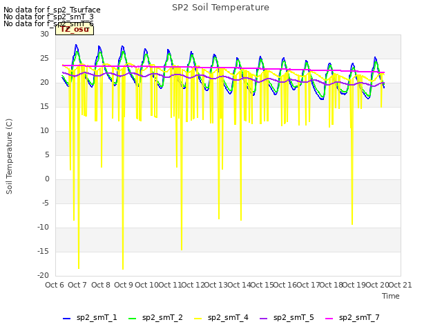 plot of SP2 Soil Temperature