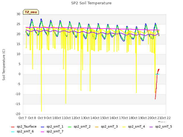 plot of SP2 Soil Temperature