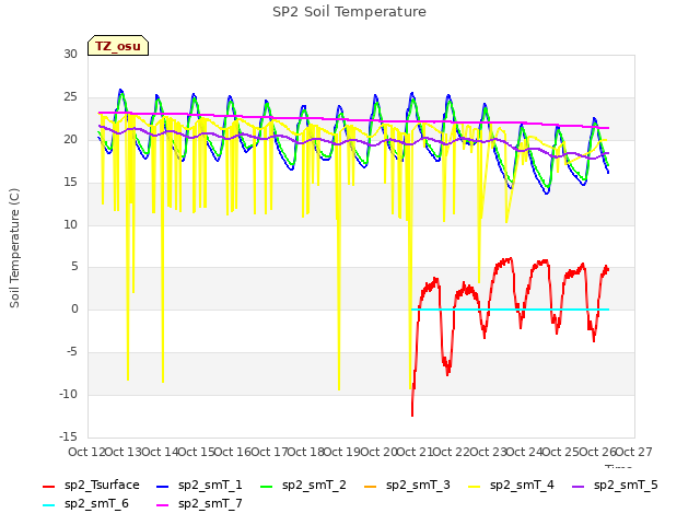 plot of SP2 Soil Temperature