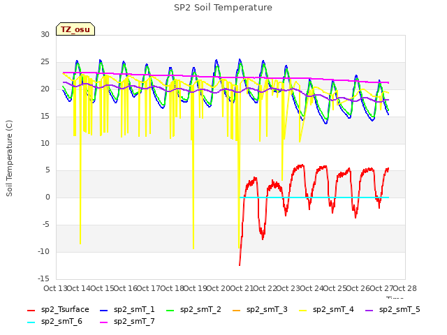 plot of SP2 Soil Temperature