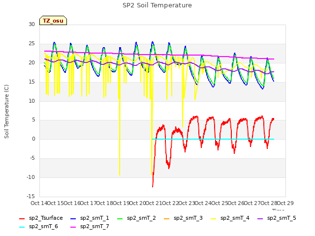 plot of SP2 Soil Temperature