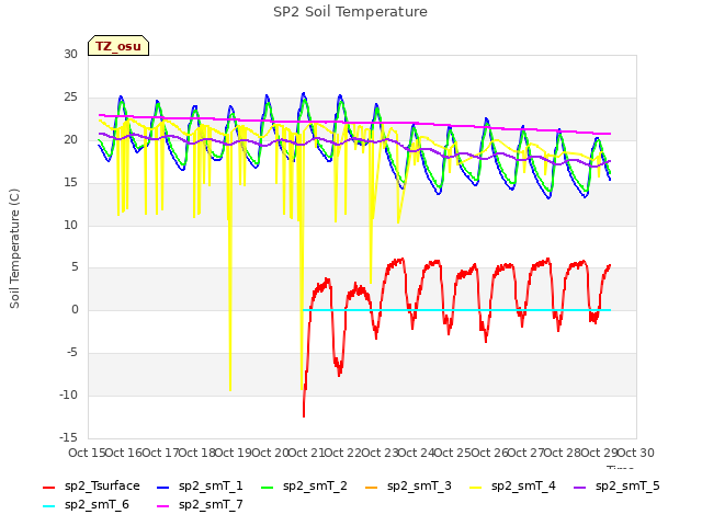 plot of SP2 Soil Temperature