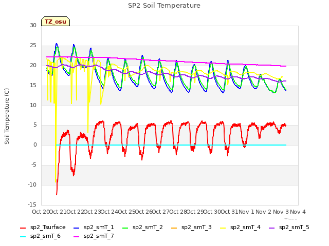 plot of SP2 Soil Temperature