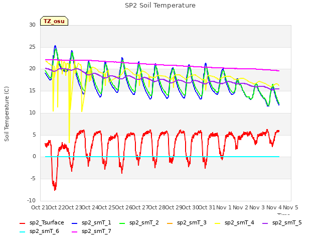 plot of SP2 Soil Temperature